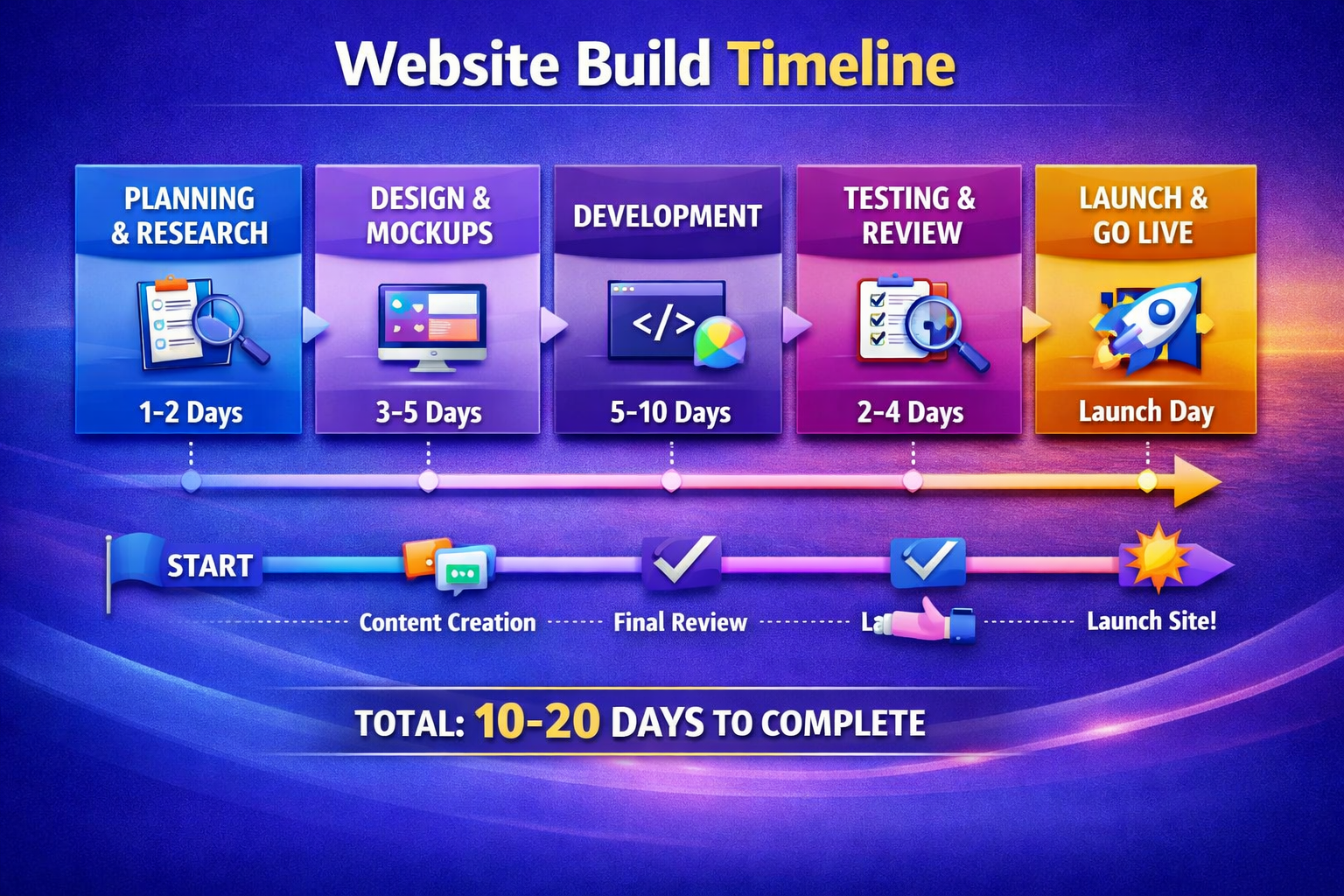 How Long Does It Take to Build a Website?